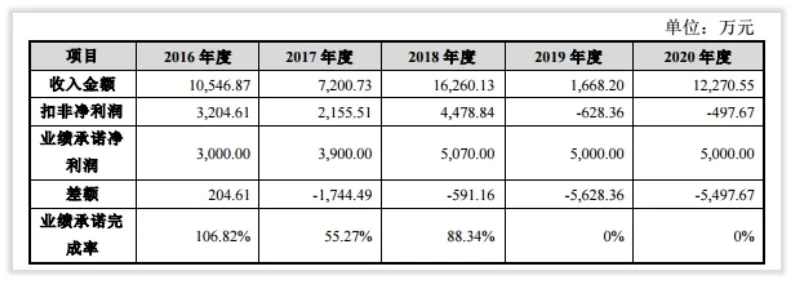 台基股份“2016-2017”战略迷失的两年