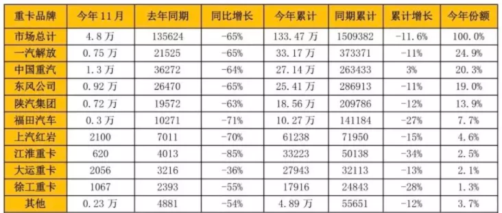 重卡滞销！电动重卡VS氢能重卡，谁能笑到最后？