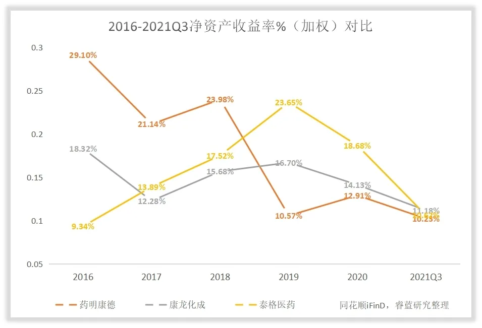 康龙化成的管理水平和回报水平高吗？