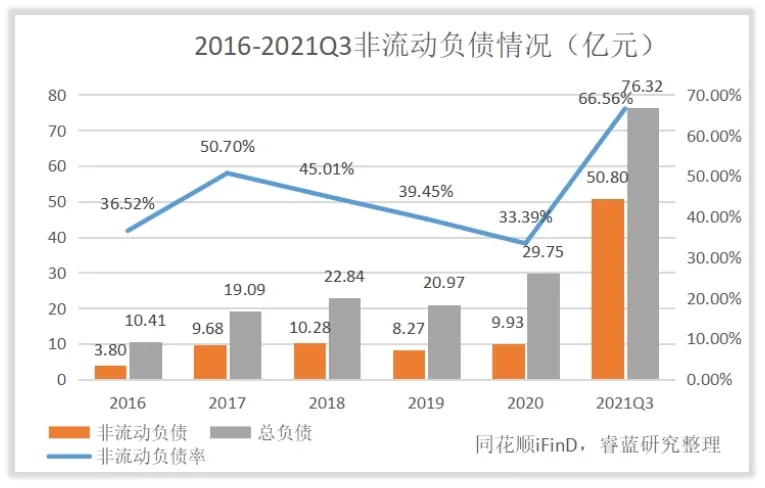 康龙化成的管理水平和回报水平高吗？
