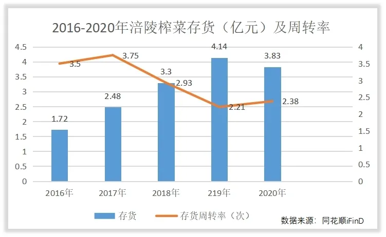 涪陵榨菜收入怎么样，赚钱吗？