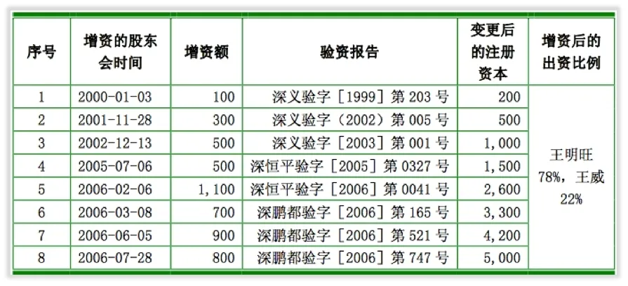 大事记｜上市前的欣旺达