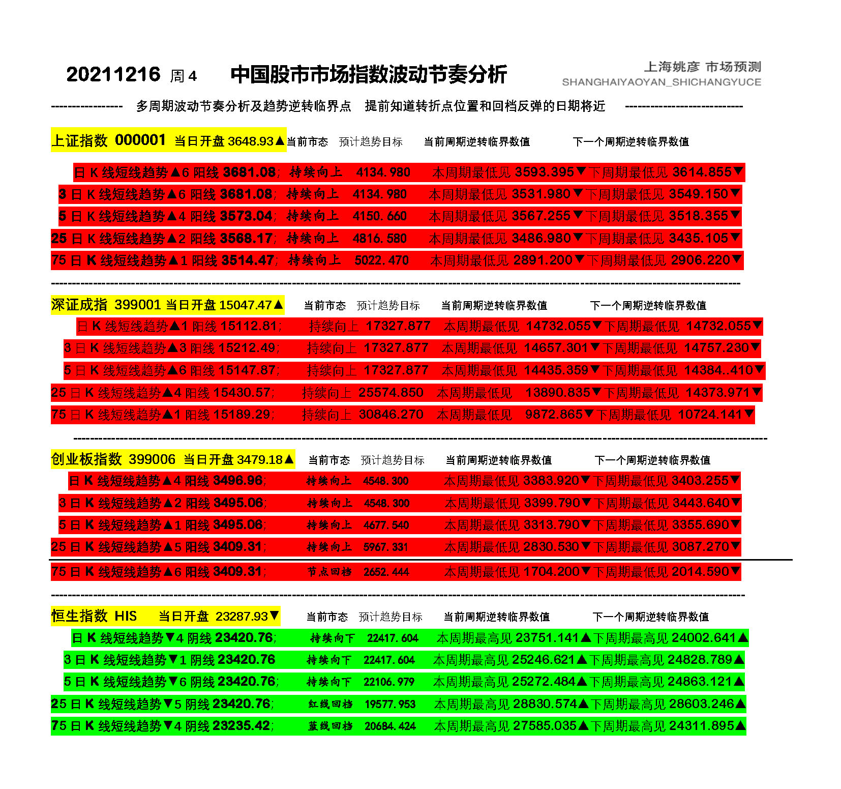 20211216 周4  市场指数波动节奏分析.jpg