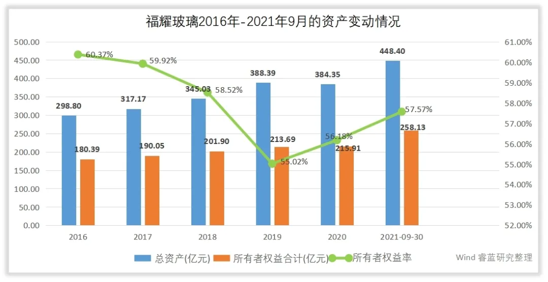 福耀玻璃的管理水平和回报水平高吗？