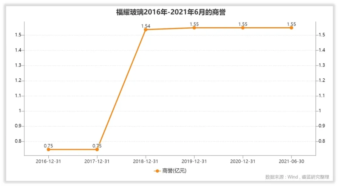 福耀玻璃的管理水平和回报水平高吗？