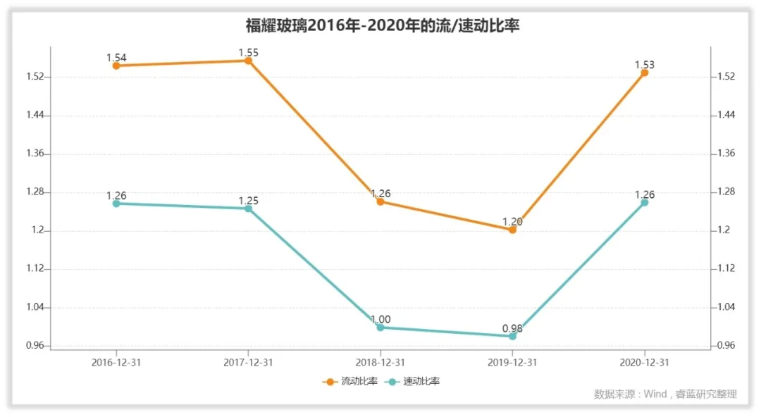 福耀玻璃的管理水平和回报水平高吗？