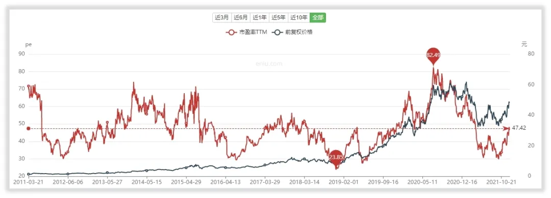 如何给立讯精密估值？