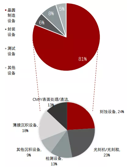 堪比光刻机！刻蚀机，半导体设备的国产替代曙光