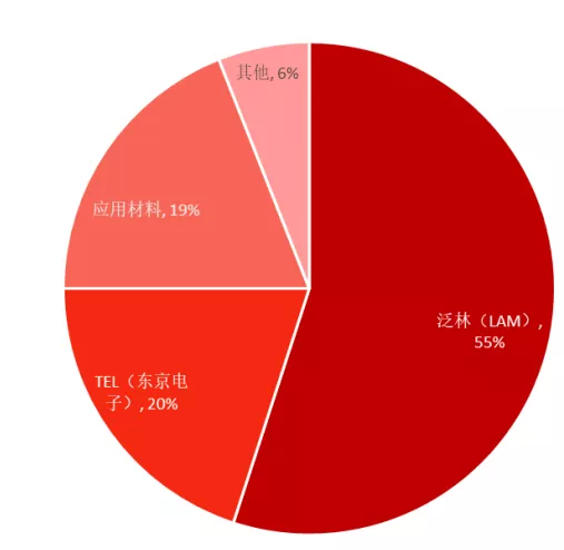 堪比光刻机！刻蚀机，半导体设备的国产替代曙光