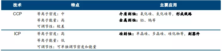 堪比光刻机！刻蚀机，半导体设备的国产替代曙光