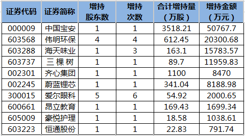 近5日重要股东增持股一览.png