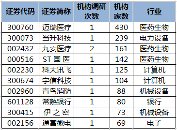 近5日机构调研股一览.png