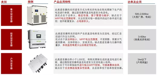 光伏和储能，2022年逆变器将插上两支大翅膀