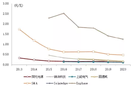 光伏和储能，2022年逆变器将插上两支大翅膀