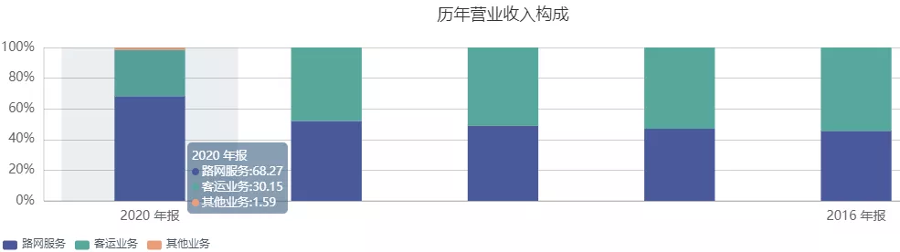 疫情之下，京沪高铁如何能日赚千万？