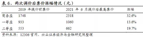 疫情之下，京沪高铁如何能日赚千万？