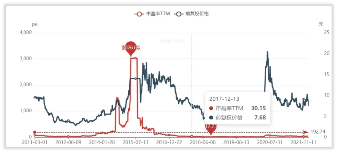 如何给凯撒文化估值？
