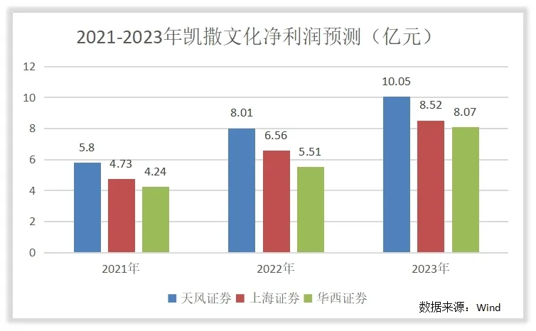 如何给凯撒文化估值？