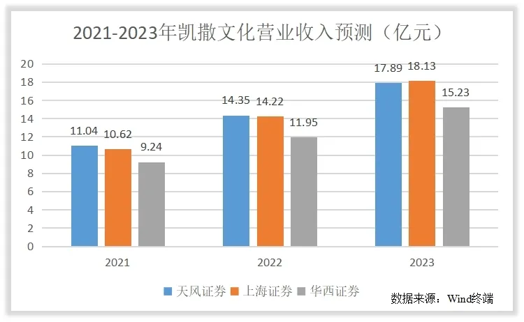 如何给凯撒文化估值？