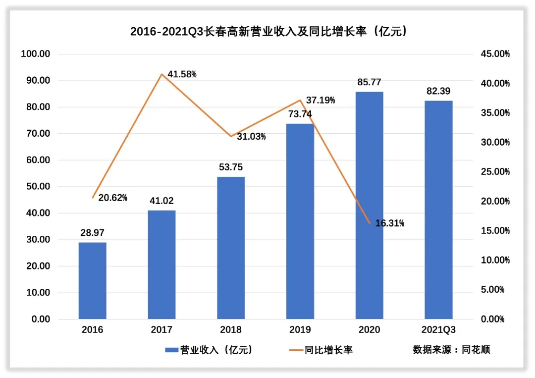 长春高新收入怎么样，赚钱吗？