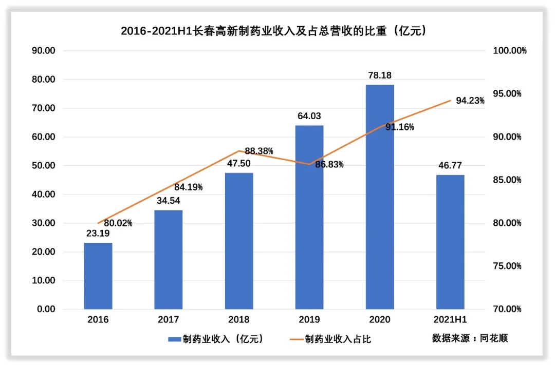 长春高新收入怎么样，赚钱吗？
