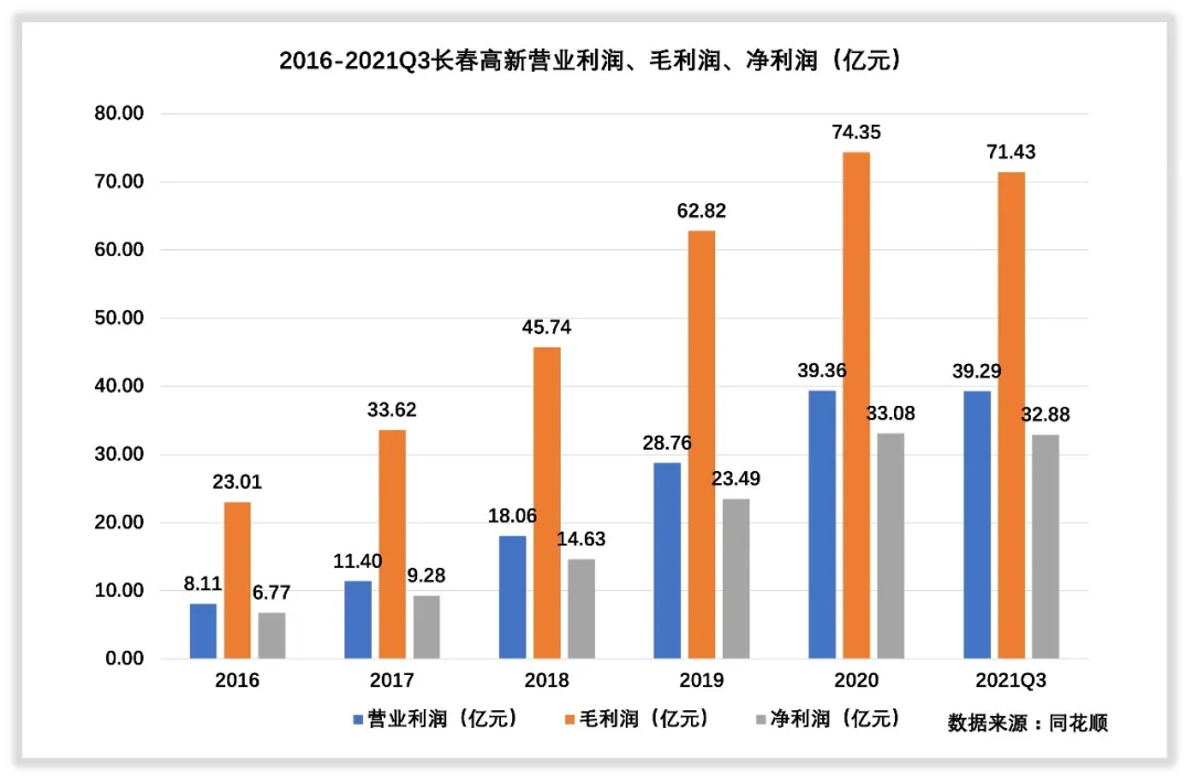 长春高新收入怎么样，赚钱吗？