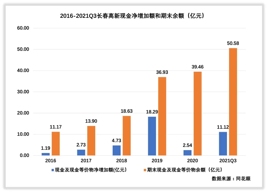 长春高新收入怎么样，赚钱吗？