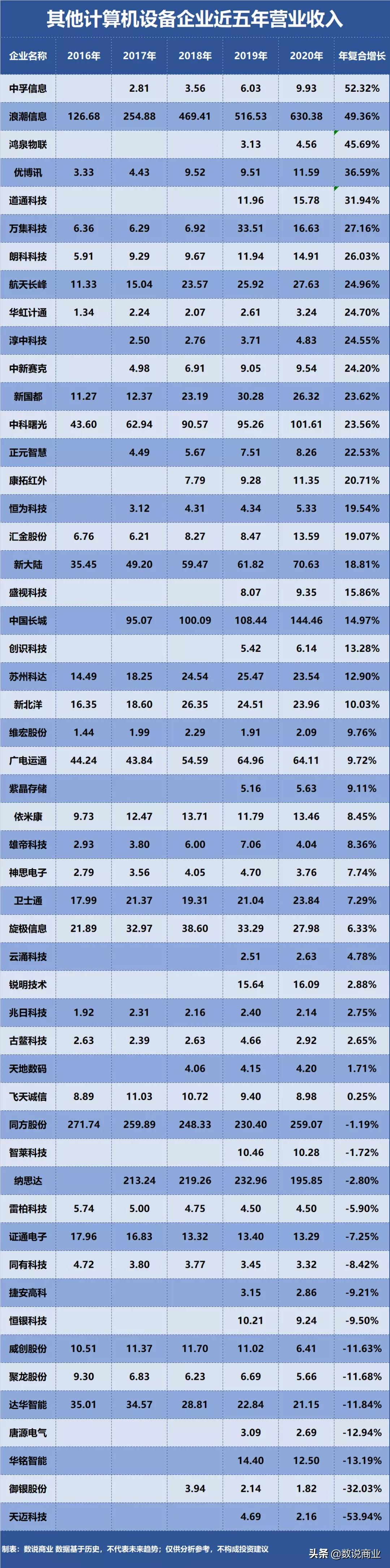 中科曙光、浪潮信息…谁是成长能力最强的其他计算机设备企业？