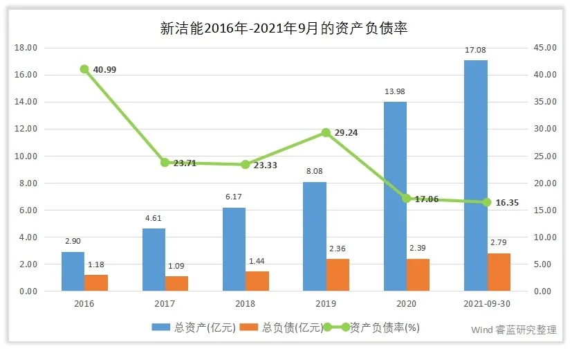 新洁能的管理水平和回报水平高吗？