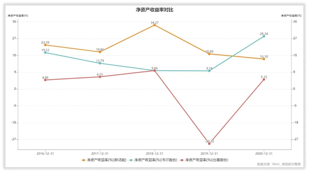 新洁能的管理水平和回报水平高吗？