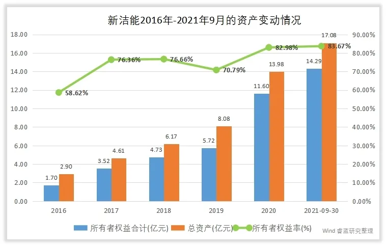 新洁能的管理水平和回报水平高吗？