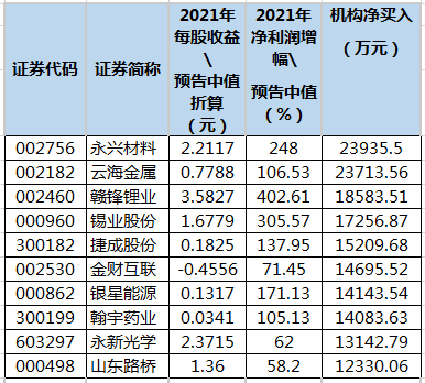 业绩增超五成且2021年12月17日至2022年2月16日期间龙虎榜机构买入的个股.png