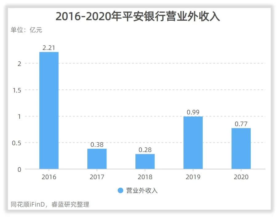 平安银行收入怎么样、赚钱吗？