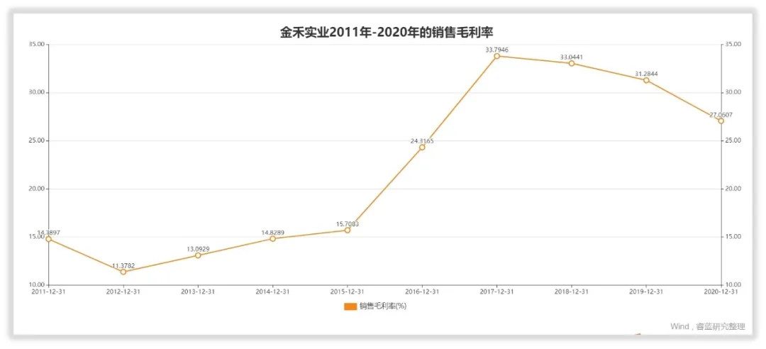 金禾实业做得怎么样？