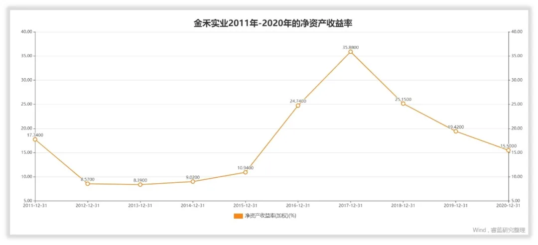 金禾实业做得怎么样？