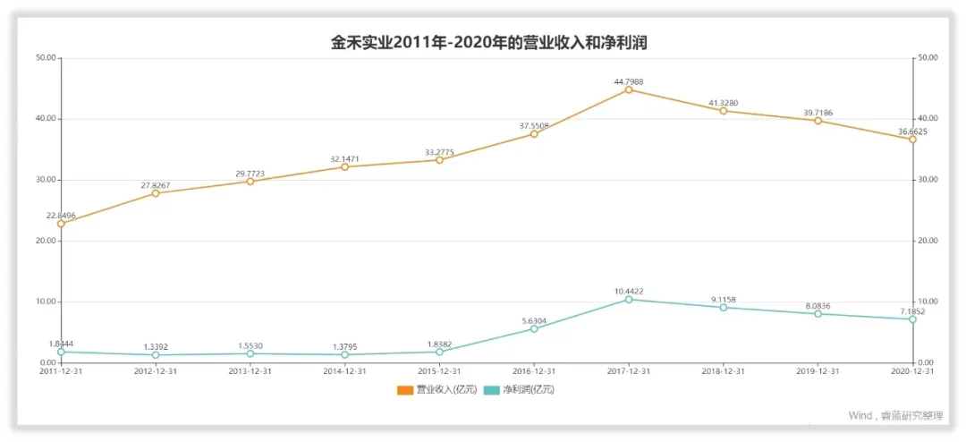 金禾实业做得怎么样？