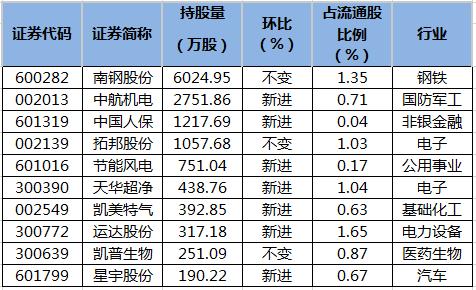 四季度养老金持股明细.png