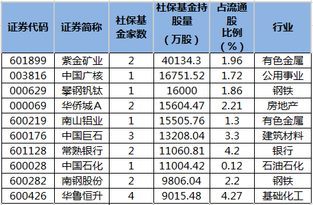 社保基金四季度增持的个股.png