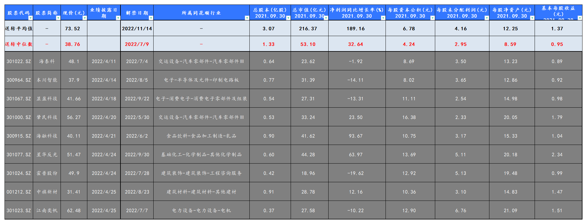 2021年三季报每股资本公积金，2021年三季报每..._A1O55.png