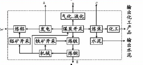 山西煤炭三条产业链图片