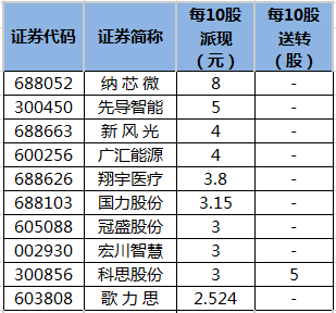 即将实施分红的公司一览.png