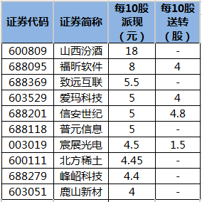 即将实施分红的公司一览.png