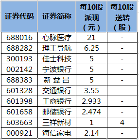 即将实施分红的公司一览.png