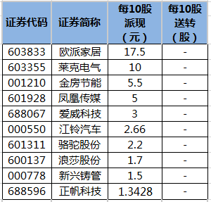 即将实施分红的公司一览.png