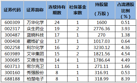 社保基金连续重仓股名单.png