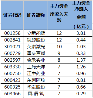 连续5日或以上主力资金净流入个股排名.png