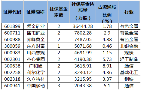 二季度社保基金重仓股排行榜.png