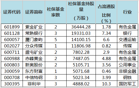 二季度社保基金重仓股排行榜.png