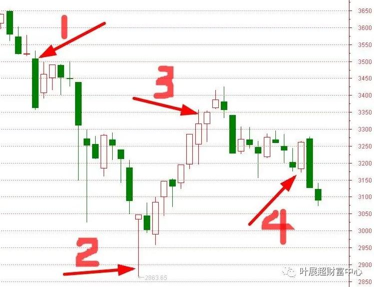 上证指数周线图1234截图二.jpg