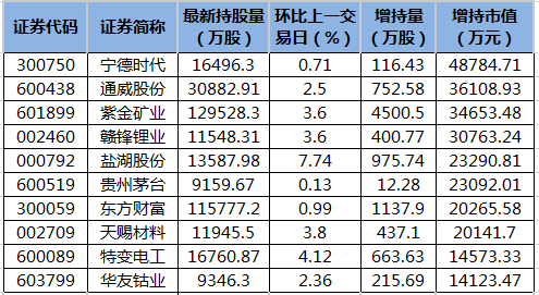 北向资金增持市值个股排名.png